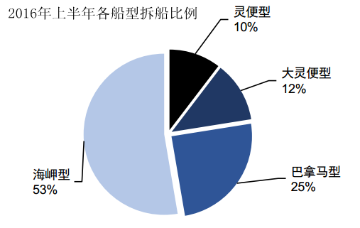 CAPESIZE型船舶市场分析报告（上）