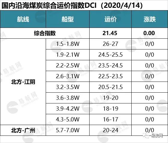 市场无明显变化 运价弱势维稳